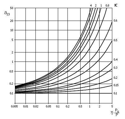 Bearing Life Chart