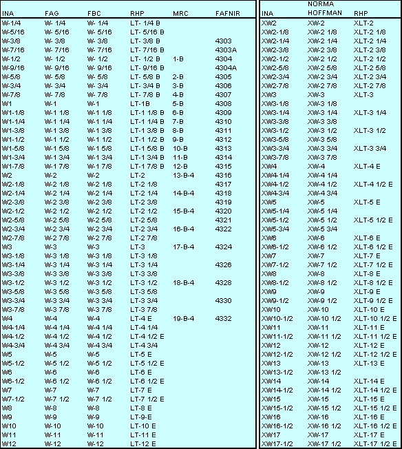 Roller Bearing Size Chart Mm