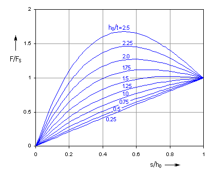 Leaf Spring Rate Chart