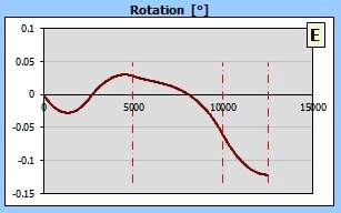Beam rotation Beam rotation