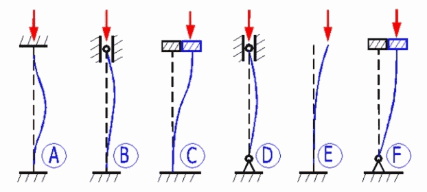 Flambement, théorie - Euler, linear, secant, parabolic