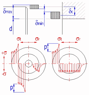 Joints massifs d'arbres et des moyeux - graphs