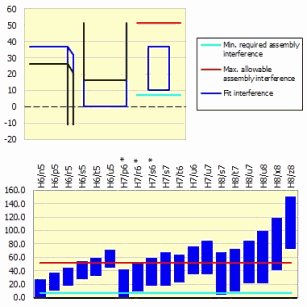 Force Couplings of Shafts with Hubs - Graph II