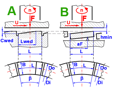 Butées hydrodynamiques à patins géométrie fixe et butées à patins oscillants fonctionnant