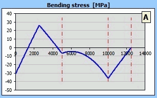 Bending stress