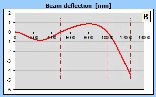 Beam deflection