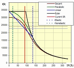 Teorie vzpěru - Euler, linear, secant, parabolic