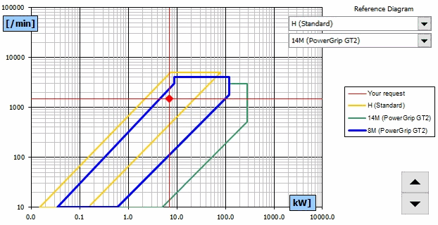 Synchronous Belts - Recomended Type of V-belt