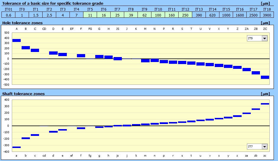 Tables and Calculations for easy option of Fits of Machine Parts